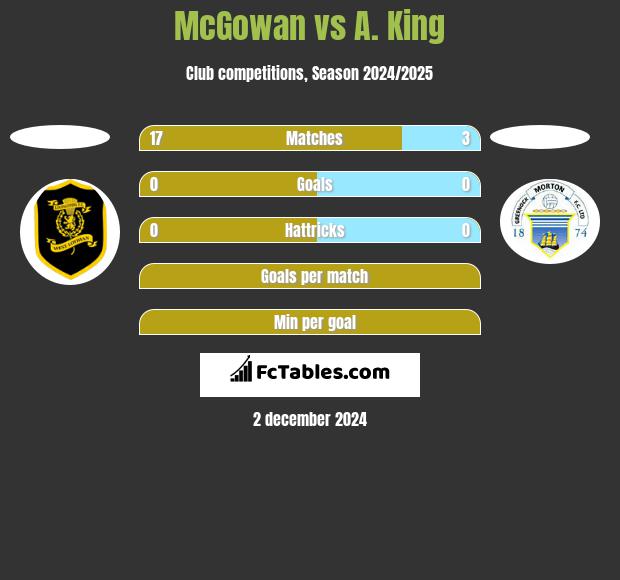 McGowan vs A. King h2h player stats