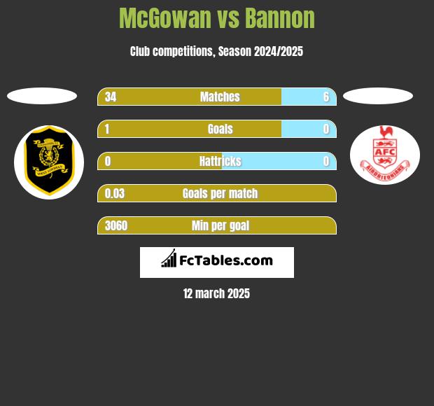 McGowan vs Bannon h2h player stats