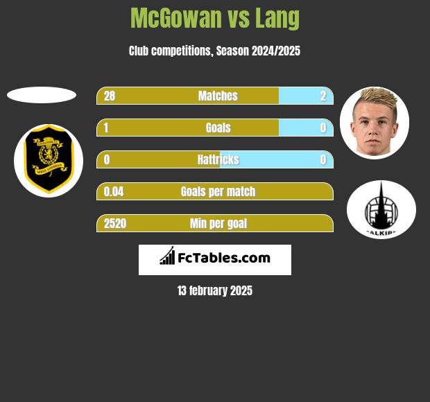 McGowan vs Lang h2h player stats