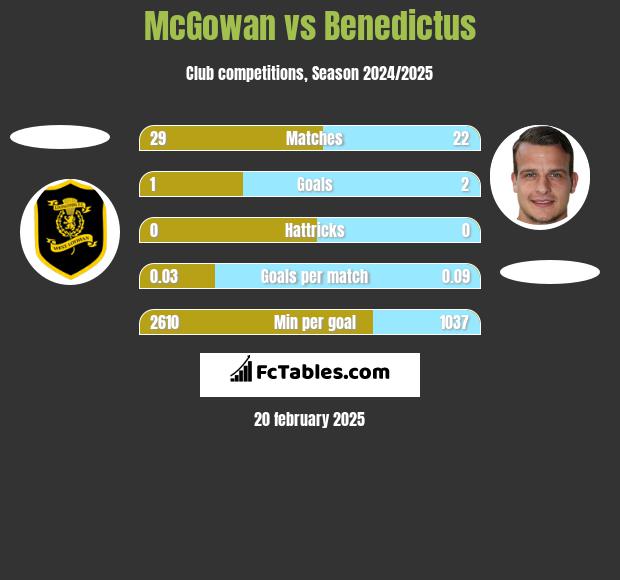 McGowan vs Benedictus h2h player stats