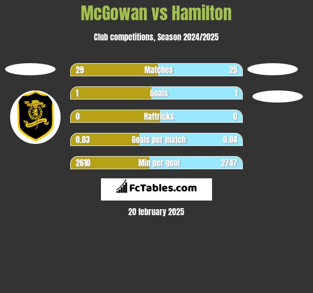 McGowan vs Hamilton h2h player stats