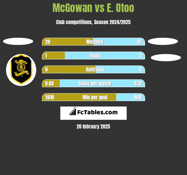 McGowan vs E. Otoo h2h player stats