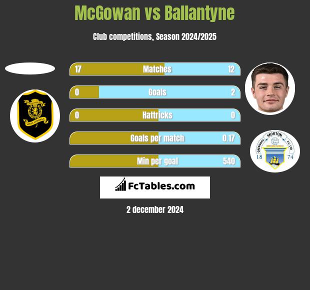 McGowan vs Ballantyne h2h player stats