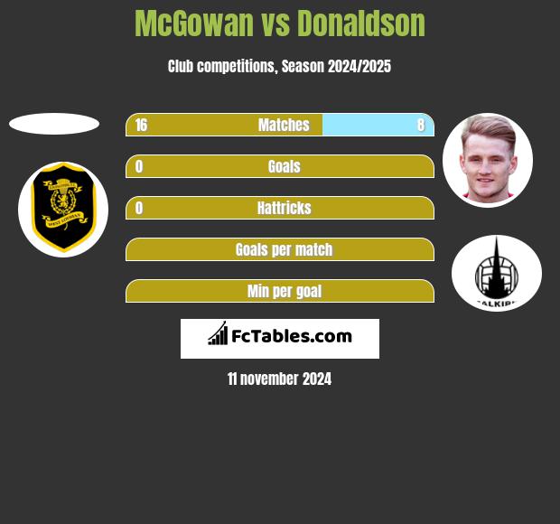 McGowan vs Donaldson h2h player stats