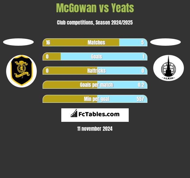 McGowan vs Yeats h2h player stats