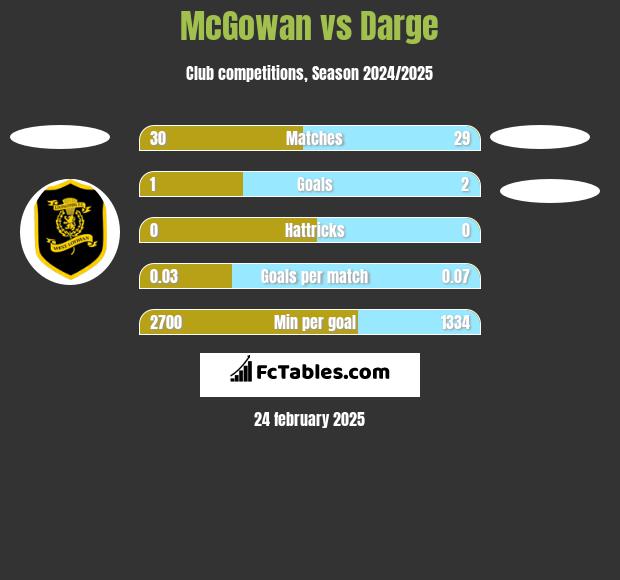 McGowan vs Darge h2h player stats