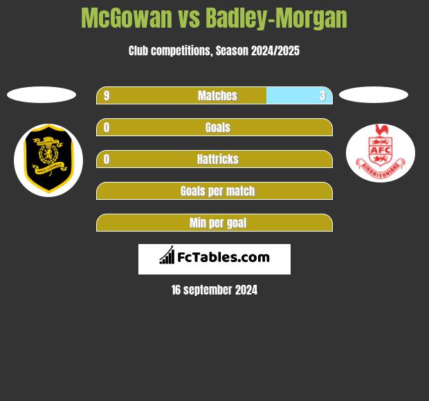 McGowan vs Badley-Morgan h2h player stats