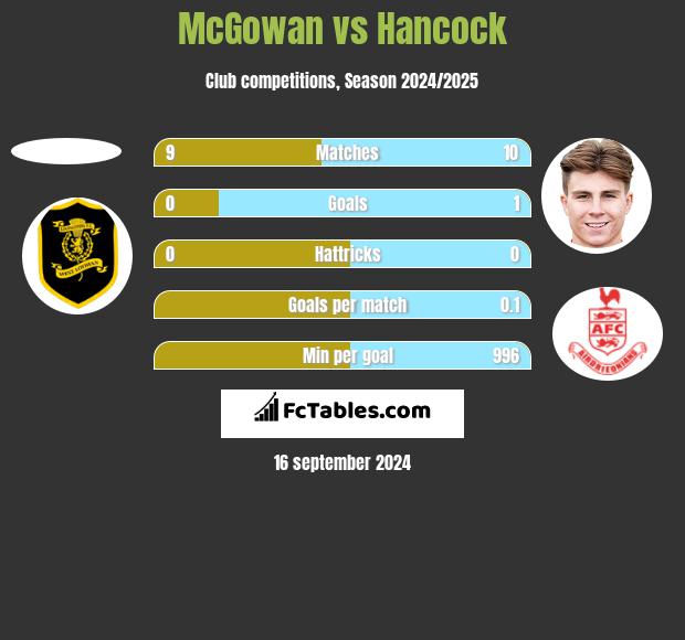 McGowan vs Hancock h2h player stats