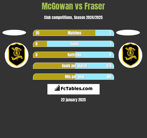 McGowan vs Fraser h2h player stats