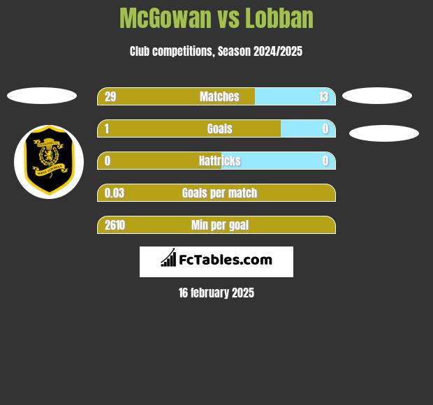 McGowan vs Lobban h2h player stats