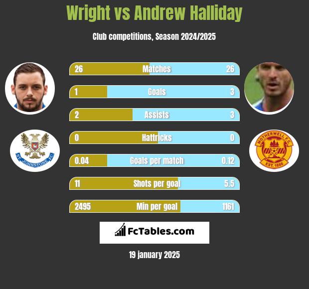 Wright vs Andrew Halliday h2h player stats