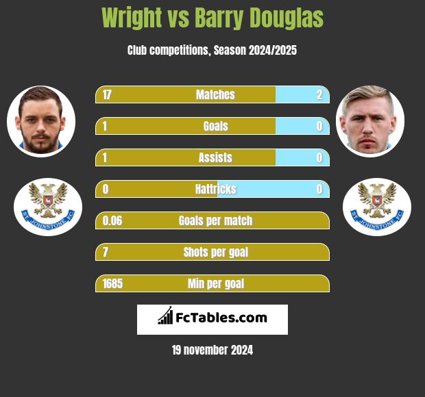 Wright vs Barry Douglas h2h player stats