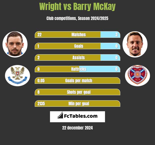 Wright vs Barry McKay h2h player stats