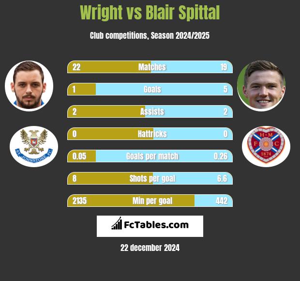 Wright vs Blair Spittal h2h player stats