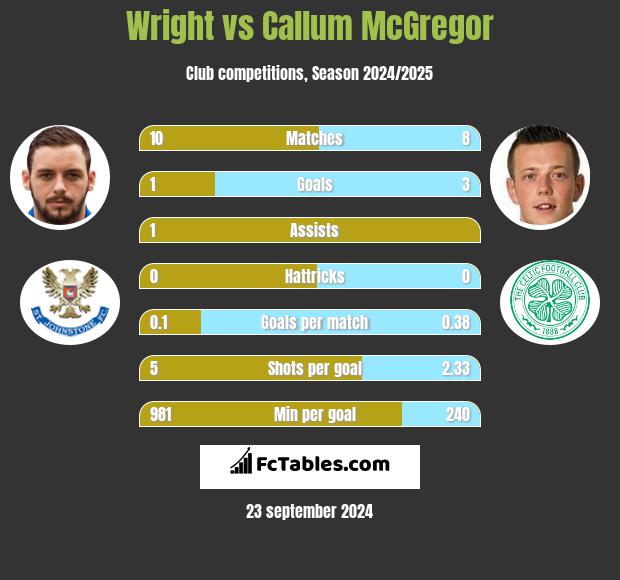 Wright vs Callum McGregor h2h player stats