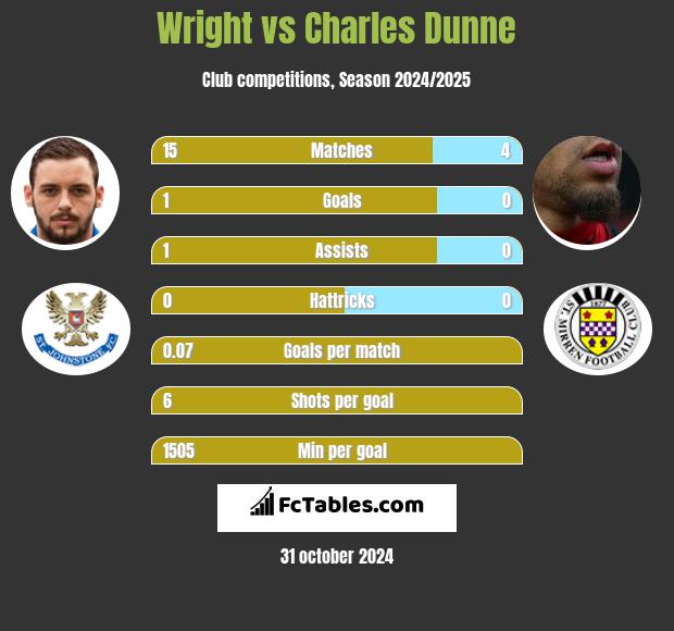 Wright vs Charles Dunne h2h player stats