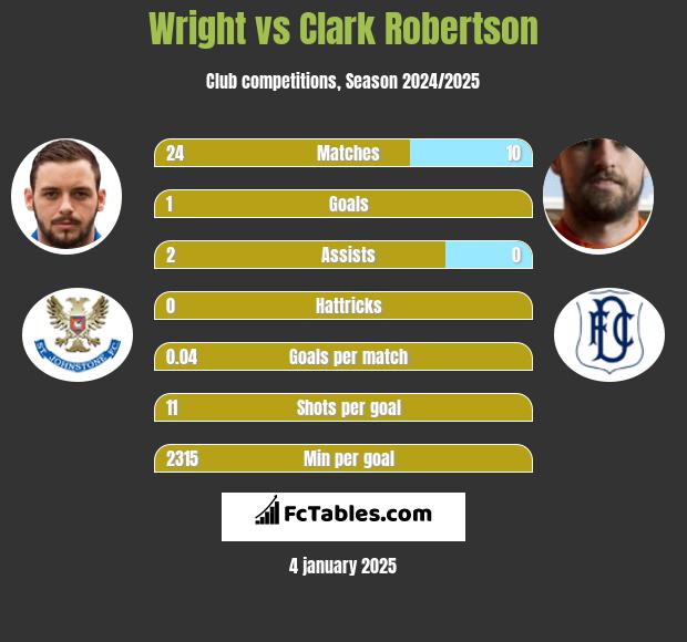 Wright vs Clark Robertson h2h player stats