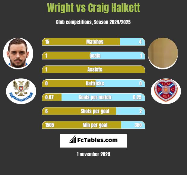 Wright vs Craig Halkett h2h player stats