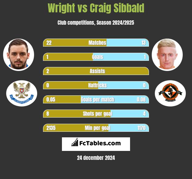 Wright vs Craig Sibbald h2h player stats