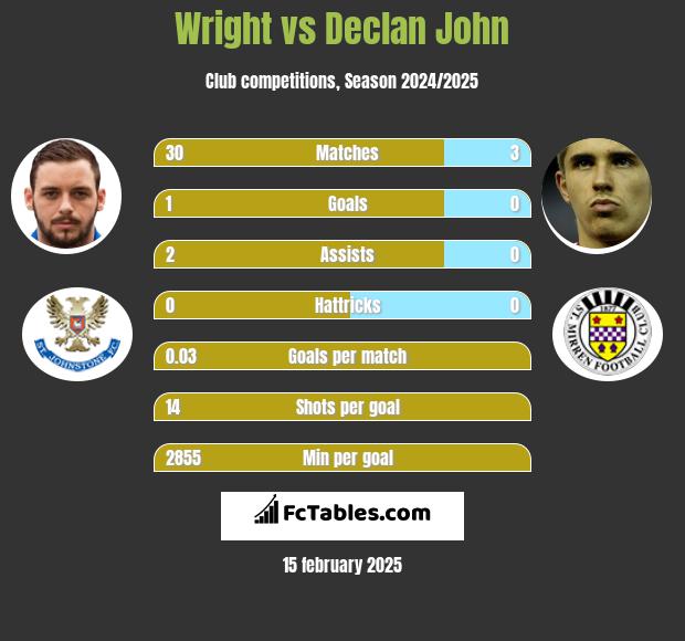 Wright vs Declan John h2h player stats