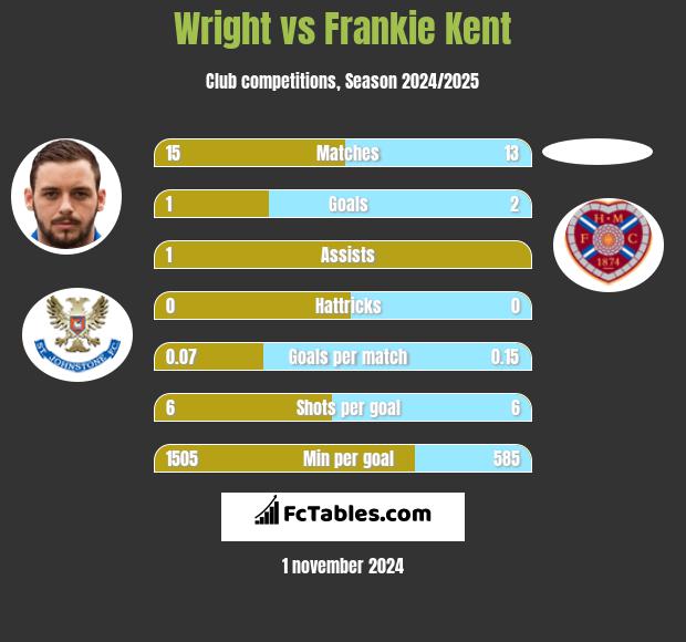 Wright vs Frankie Kent h2h player stats