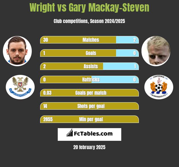 Wright vs Gary Mackay-Steven h2h player stats