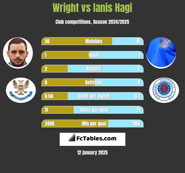 Wright vs Ianis Hagi h2h player stats