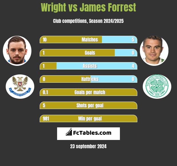 Wright vs James Forrest h2h player stats