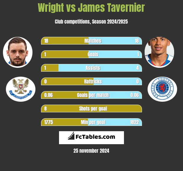 Wright vs James Tavernier h2h player stats