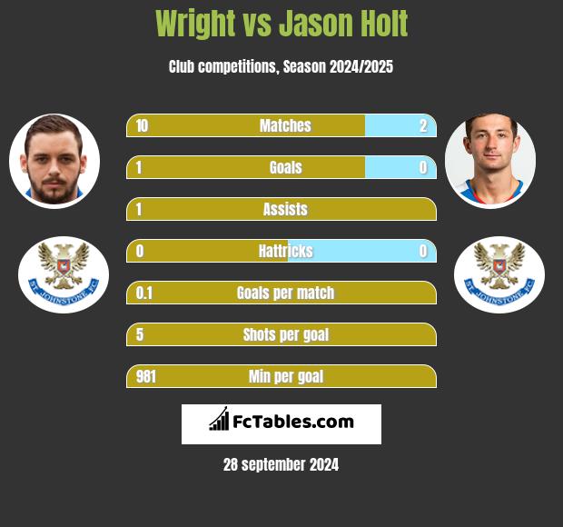 Wright vs Jason Holt h2h player stats