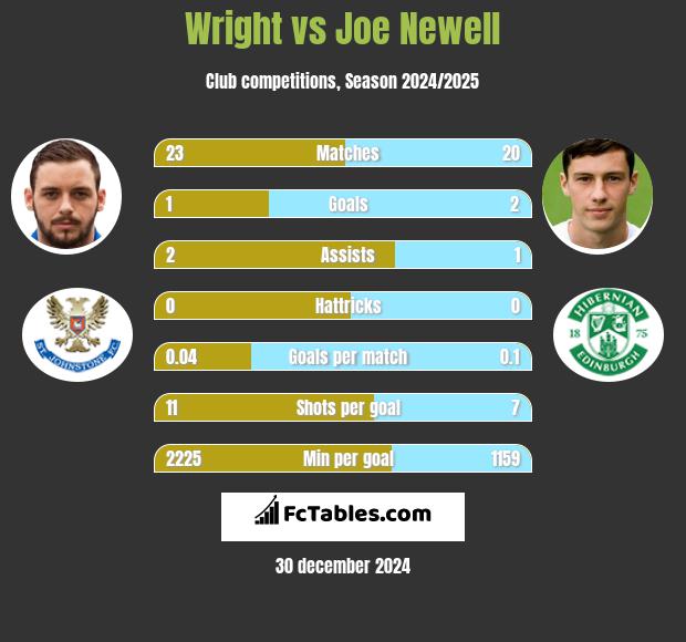 Wright vs Joe Newell h2h player stats