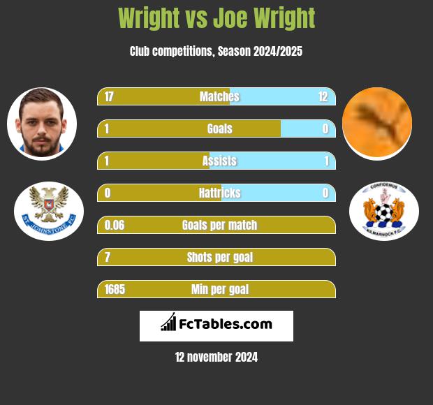 Wright vs Joe Wright h2h player stats