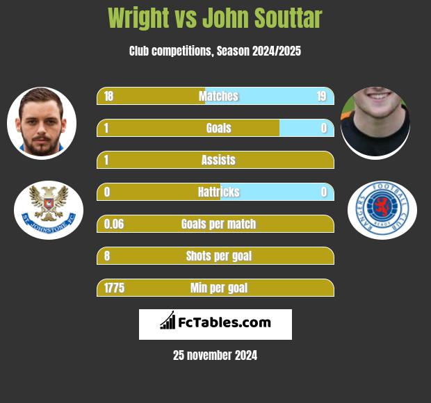 Wright vs John Souttar h2h player stats