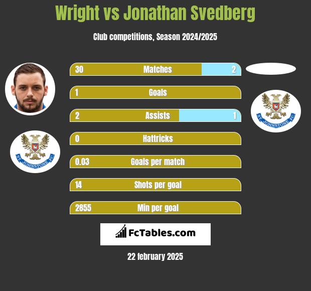 Wright vs Jonathan Svedberg h2h player stats