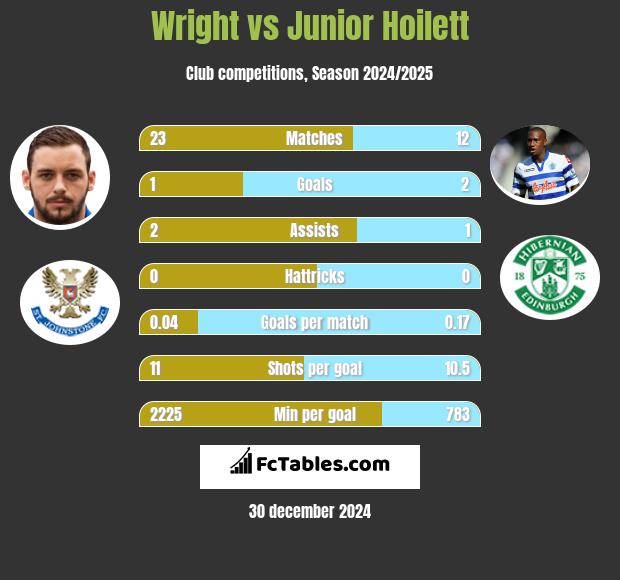 Wright vs Junior Hoilett h2h player stats