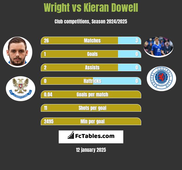 Wright vs Kieran Dowell h2h player stats