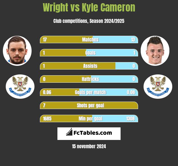 Wright vs Kyle Cameron h2h player stats