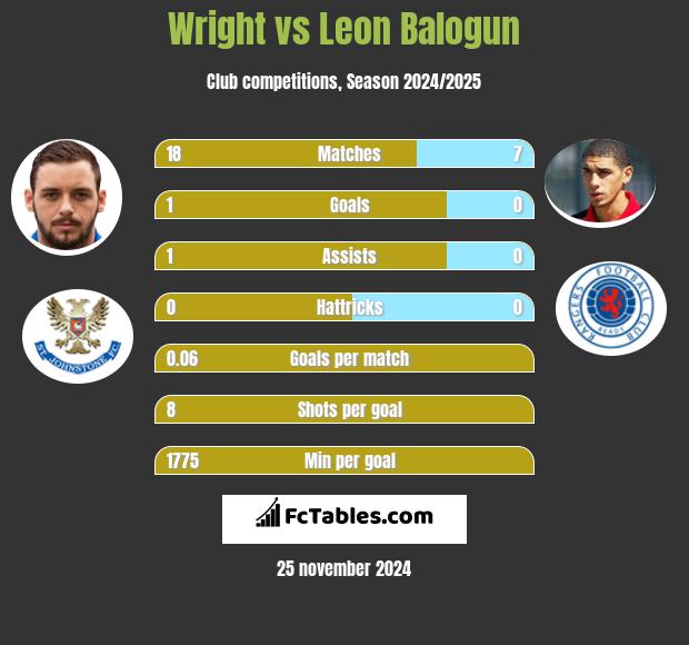 Wright vs Leon Balogun h2h player stats