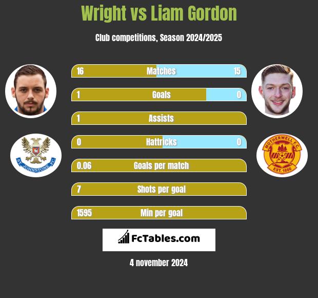 Wright vs Liam Gordon h2h player stats