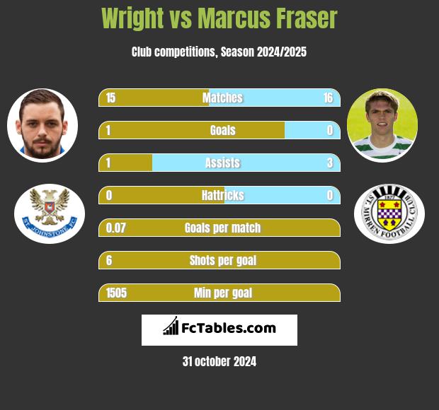 Wright vs Marcus Fraser h2h player stats