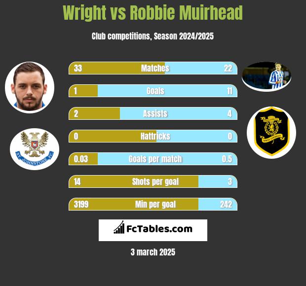 Wright vs Robbie Muirhead h2h player stats