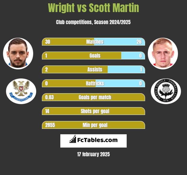 Wright vs Scott Martin h2h player stats