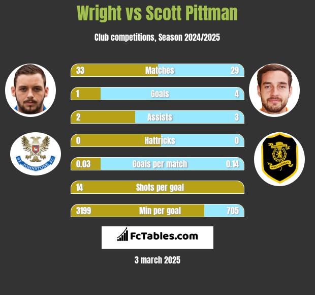 Wright vs Scott Pittman h2h player stats