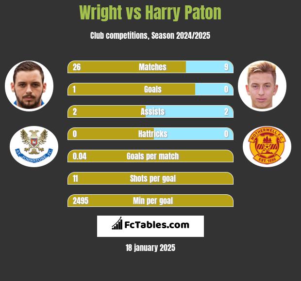 Wright vs Harry Paton h2h player stats