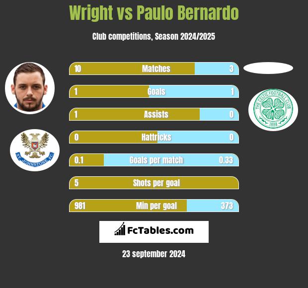 Wright vs Paulo Bernardo h2h player stats