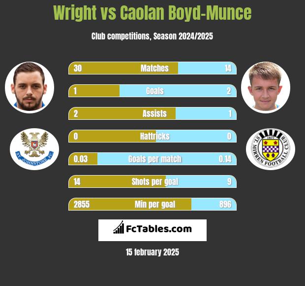 Wright vs Caolan Boyd-Munce h2h player stats