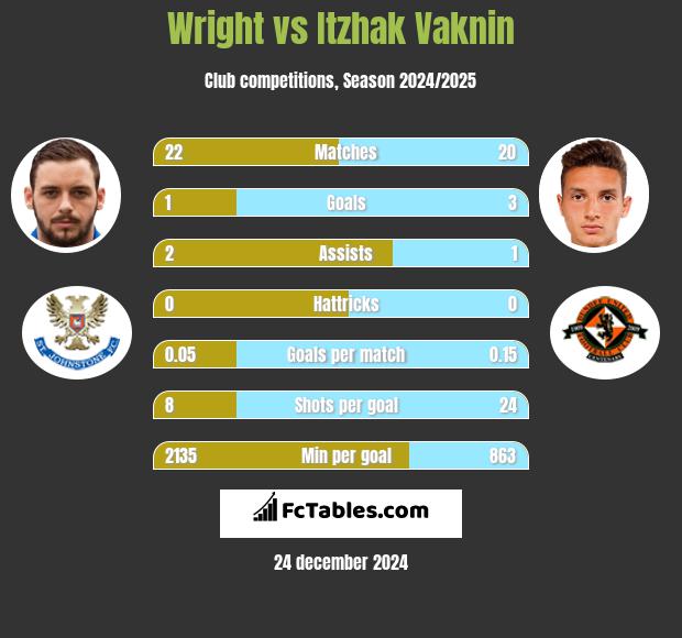 Wright vs Itzhak Vaknin h2h player stats