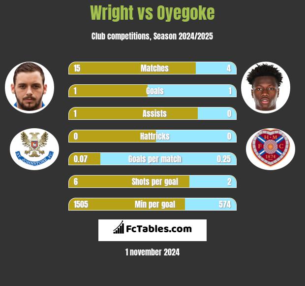 Wright vs Oyegoke h2h player stats