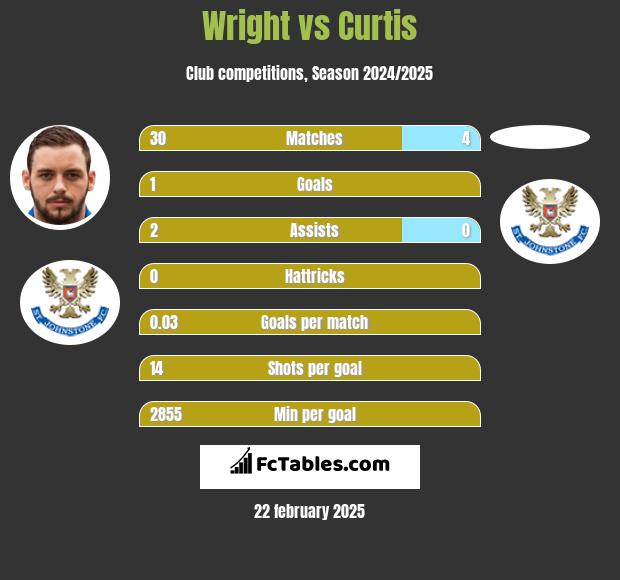 Wright vs Curtis h2h player stats