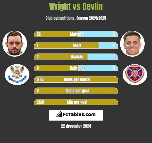 Wright vs Devlin h2h player stats